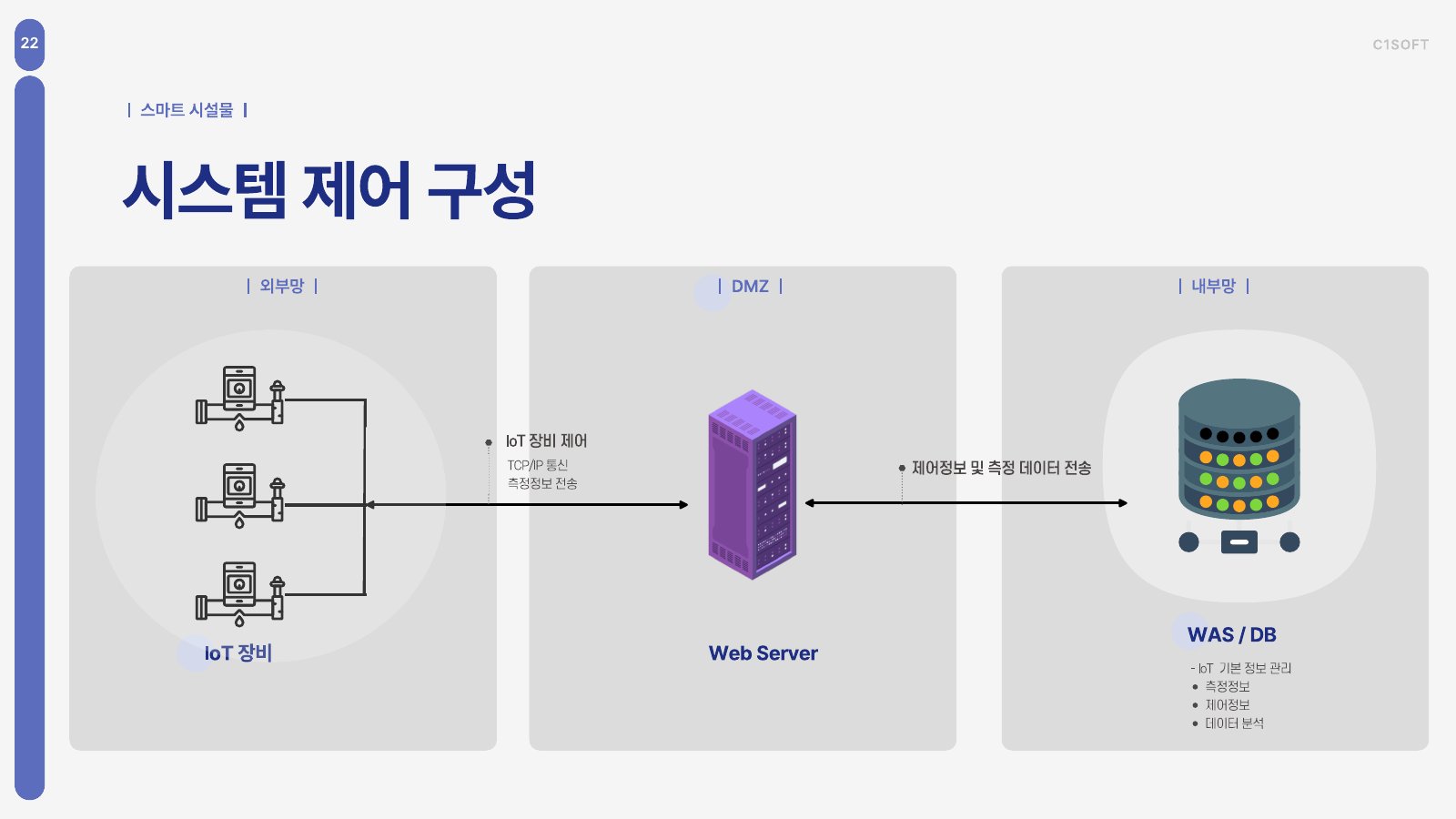시스템 제어 구성 다이어그램
